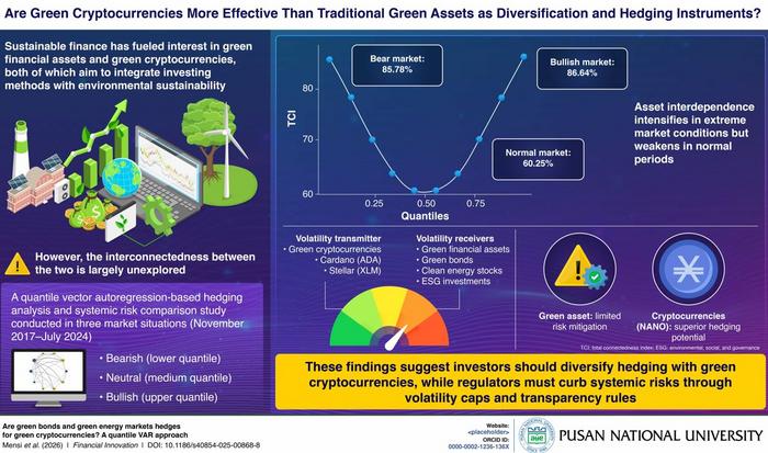 Are Green Cryptocurrencies More Effective Than Traditional Green Assets as Diversification and Hedging Instruments?
