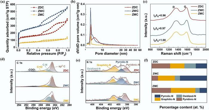 Characterization of ZDC, ZWC, and ZMC.