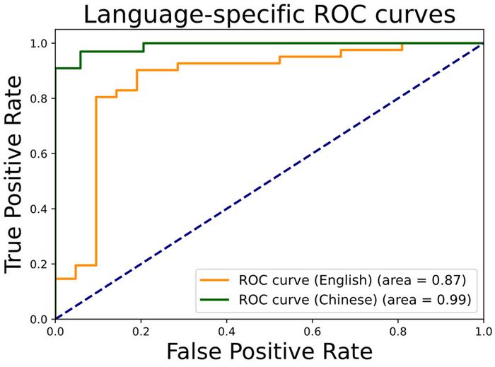 Multilingual AI cognitive screening for Chinese-Speaking community enables early detection using speech-based biomarkers in English and Chinese