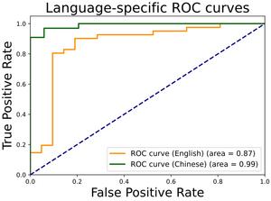 Multilingual AI cognitive screening for Chinese-Speaking community enables early detection using speech-based biomarkers in English and Chinese