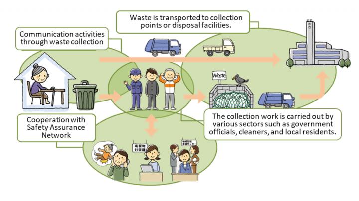 Concepts in Programs of Support for Taking out the Trash