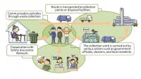 Concepts in Programs of Support for Taking out the Trash