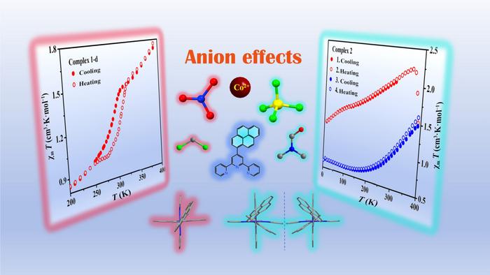 Anion effects and spontaneous resolution of fluorescent tripyridinyl Co(II) spin crossover complexes