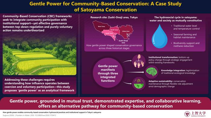 Gentle Power for Community-Based Conservation: A Case Study of Satoyama Conservation