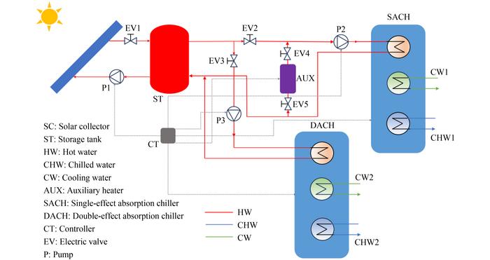 Schematic diagram of solar single-double-effect LiBr−H2O ARS