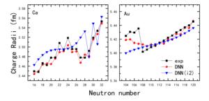 Charge radii for isotopic chains of Ca and Au, comparing predictions from the present DNN, the earlier DNN(i2) model, and experimental values.