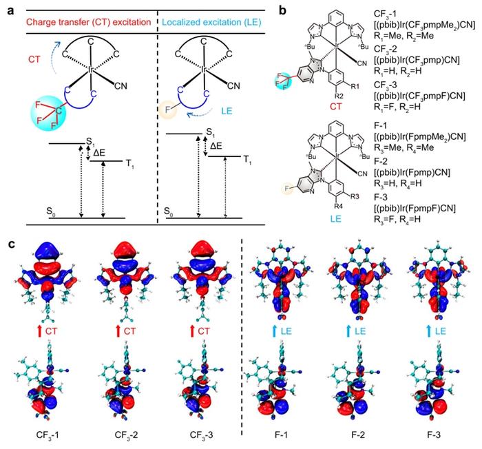 Figure 1 | Molecular design and excited-state engineering.