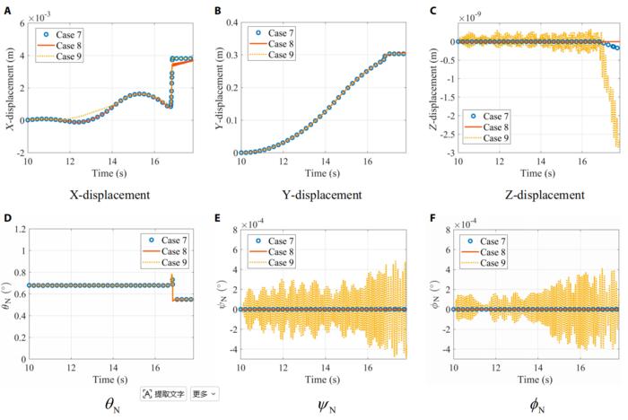 Fig. 5. Time histories of position and attitude of an assembly module in cases 7, 8, and 9. (A) X-displacement. (B) Y-displacement. (C) Z-displacement. (D) θN. (E) ΨN. (F) AN