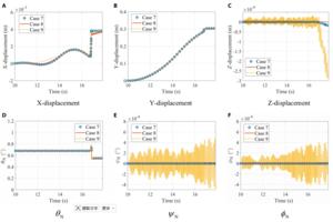 Fig. 5. Time histories of position and attitude of an assembly module in cases 7, 8, and 9. (A) X-displacement. (B) Y-displacement. (C) Z-displacement. (D) θN. (E) ΨN. (F) AN