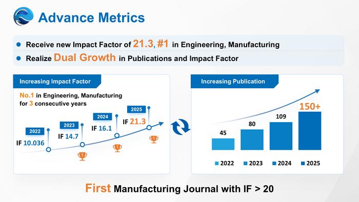 International Journal of Extreme Manufacturing‘s double growth