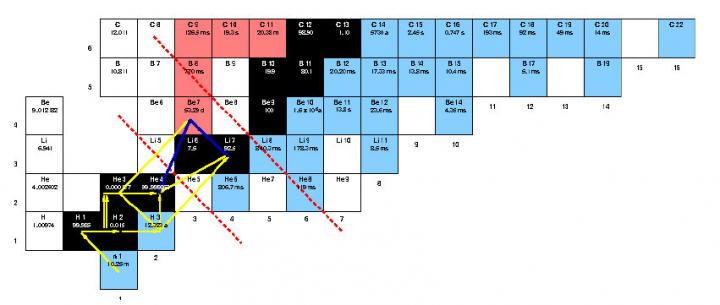 First Six Isotopes
