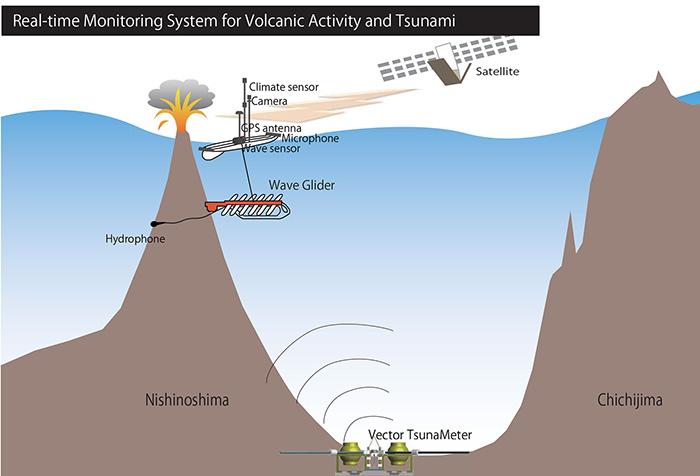 Completed Vector Tsunameter