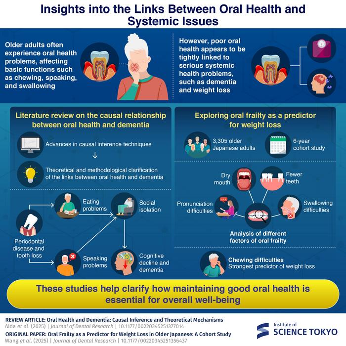 Insights into the Links Between Oral Health and Systemic Issues