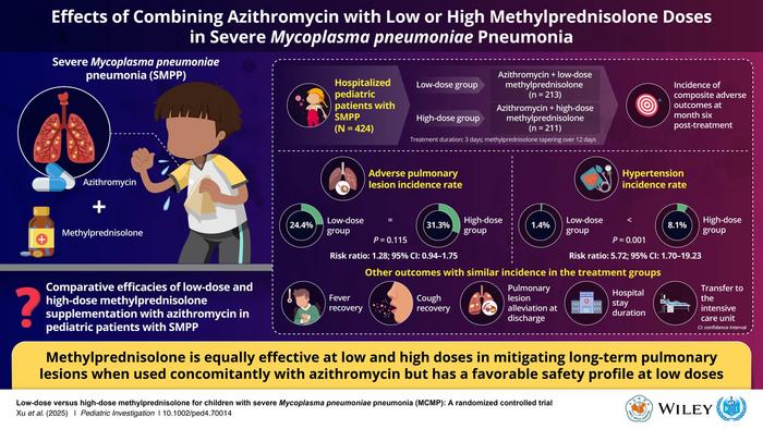 Severe Mycoplasma pneumoniae pneumonia to be treated with low-dose methylprednisolone