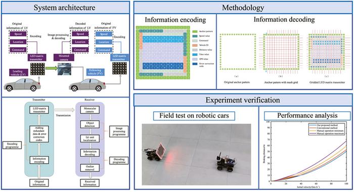 Optical communication based V2V for vehicle platooning