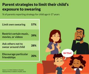 Parent views on swearing