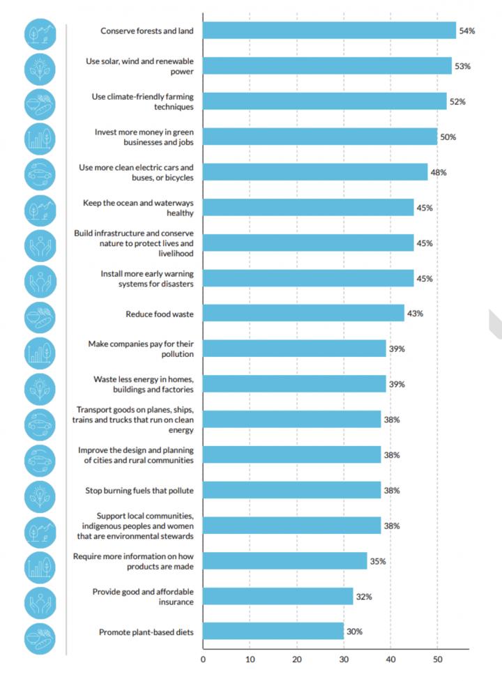 The World's Most Popular Climate Policies