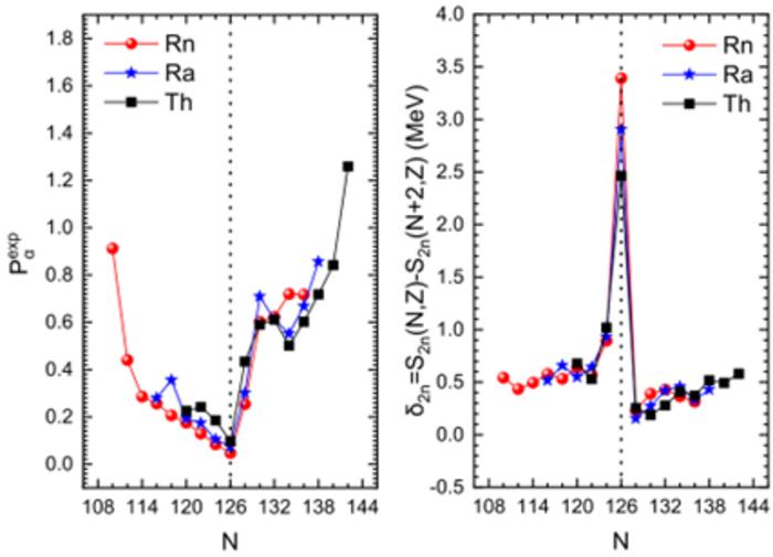 Same as Fig. 1,but depicting the variations of the extracted α-particle preformation factors  (left) and two-neutron separation energy gap (right) against the neutron number for Rn, Ra and Th isotopes.