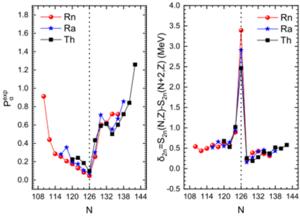 Same as Fig. 1,but depicting the variations of the extracted α-particle preformation factors  (left) and two-neutron separation energy gap (right) against the neutron number for Rn, Ra and Th isotopes.