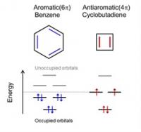Molecular Orbital Energy Levels
