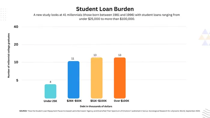 Student Loan Burden
