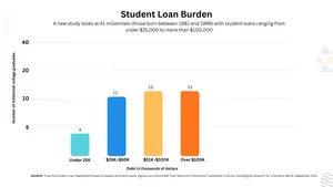 Student Loan Burden