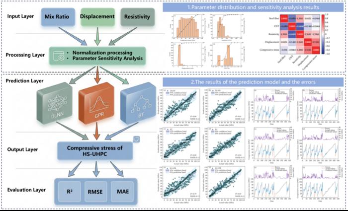 The prediction framework and results for compressive stress of high-electrically-sensitive concrete based on resistivity parameters.