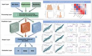 The prediction framework and results for compressive stress of high-electrically-sensitive concrete based on resistivity parameters.