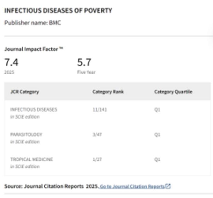Infectious Diseases of Poverty achieves strong global rankings in 2025