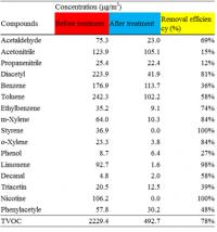Decomposition Performance