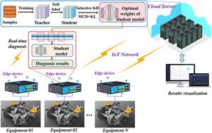 Selective knowledge distillation-based domain adaptation framework towards edge computing fault Diagnosis for high-speed train bogie