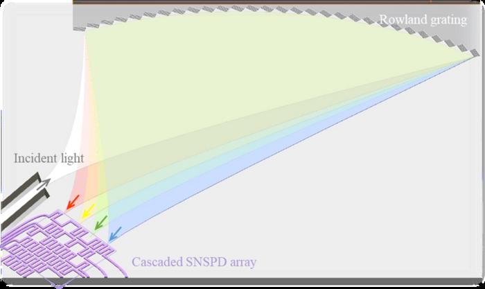 Sketch of the proposed photon-counting reconstructive spectrometer with tailored cascaded SNSPD array and a Rowland grating