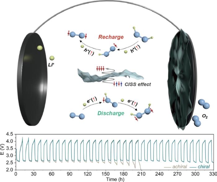 Chirality‑Induced Suppression of Singlet Oxygen in Lithium–Oxygen Batteries with Extended Cycle Life