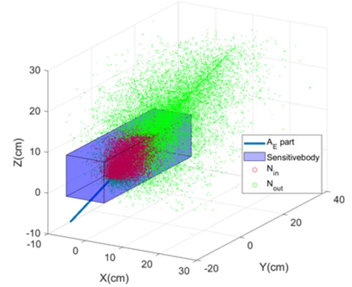 A sourceless efficiency calibration method based on boolean operations of ray deposition.
