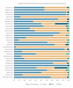 Probability of belonging to one of the studied population groups (migrants, people who inject drugs, men who have sex with men) among those living with chronic hepatitis B infection, EU/EEA countries and region