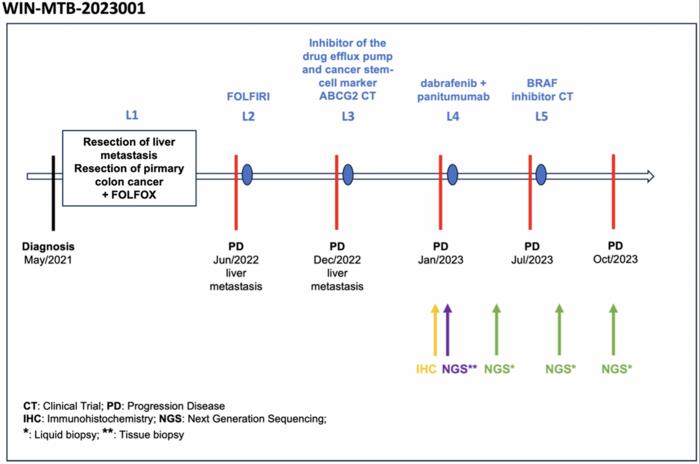 Case Report WIN-MTB-2023001 WIN International Molecular Tumor Board A 62-year-old male with metastatic colorectal cancer with 5 prior lines of treatment