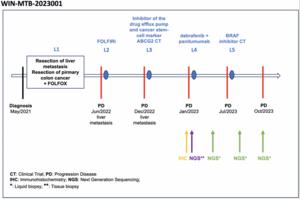 Case Report WIN-MTB-2023001 WIN International Molecular Tumor Board A 62-year-old male with metastatic colorectal cancer with 5 prior lines of treatment
