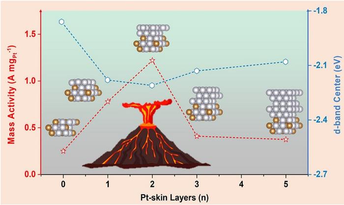 Volcano-Shaped Relationship Between Pt-Skin Thickness and ORR Activity.