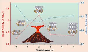 Volcano-Shaped Relationship Between Pt-Skin Thickness and ORR Activity.
