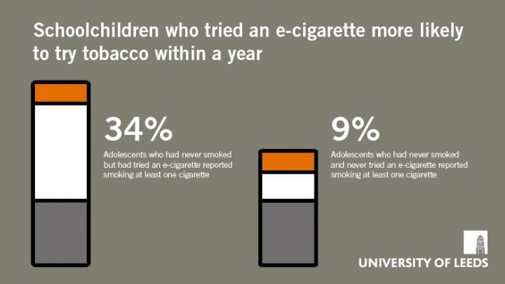 From E-Cigarettes to Conventional Cigarettes