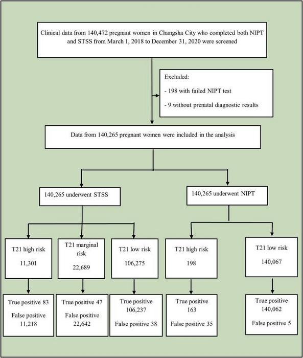 BGI Genomics Study: NIPT outperformed STSS flowchart