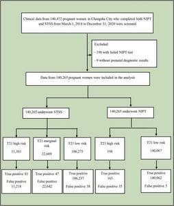 BGI Genomics Study: NIPT outperformed STSS flowchart
