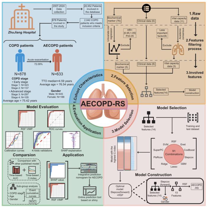 Analytical flowchart of this study. This figure illustrates the comprehensive process of construction and evaluation of theacute exacerbation of chronic obstructive pulmonary disease risk scoring (AECOPD-RS) model