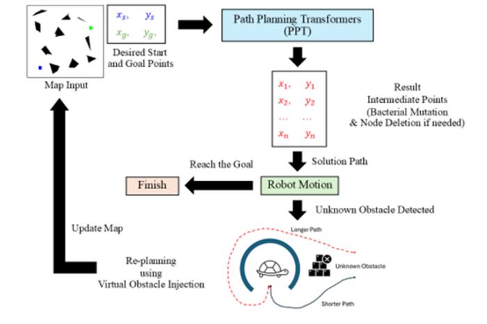 Path Planning Transformer (PPT) Architecture with Modified Right-of-way Rule for Obstacle Avoidance.