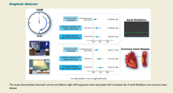 Long-term night shift work is associated with the risk of atrial fibrillation and coronary heart disease