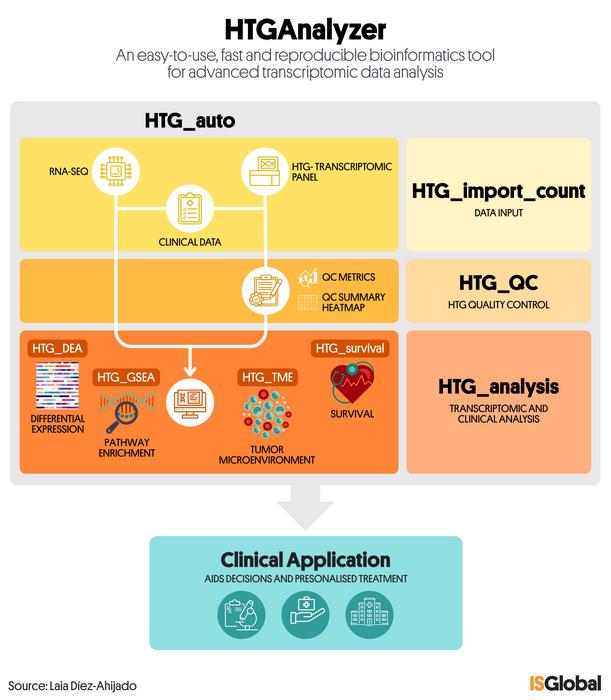 HTGAnalyzer: an easy-to-use, fast and reproducible bioinformatics tool for advanced transcriptomic data analysis