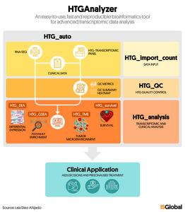 HTGAnalyzer: an easy-to-use, fast and reproducible bioinformatics tool for advanced transcriptomic data analysis