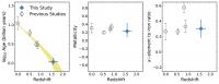 Cosmic Evolution of Age, Abundance of Heavy Elements and Abundance of Alpha-Elements