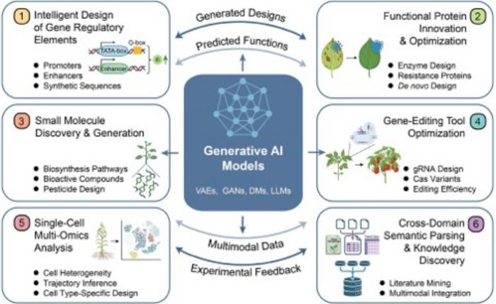 Six frontier application areas of GenAI in crop molecular design breeding