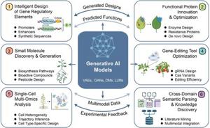Six frontier application areas of GenAI in crop molecular design breeding